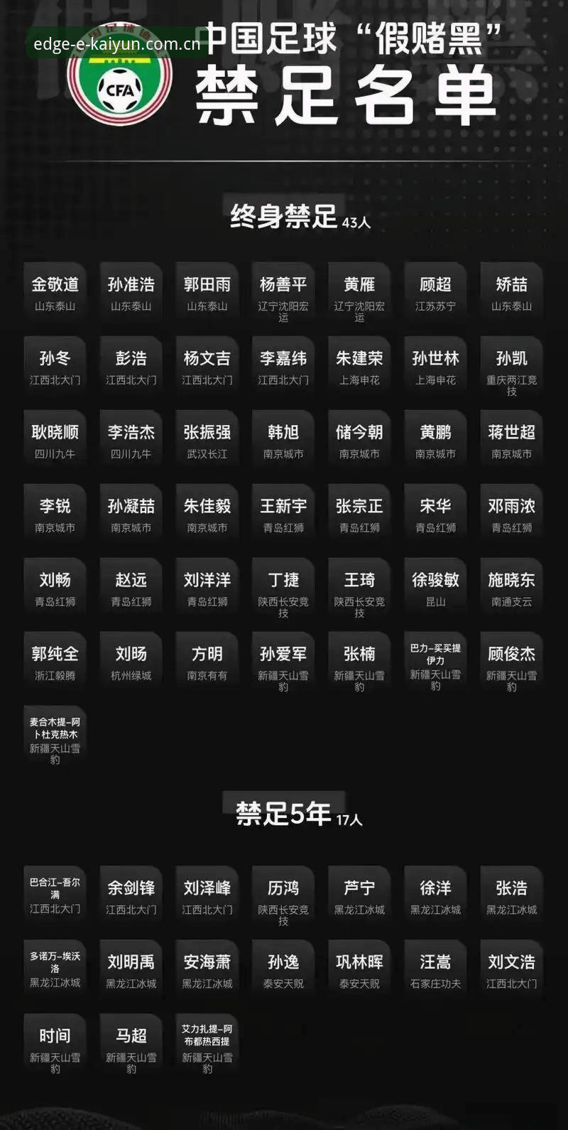 开云体育最新版下载安卓版 终身禁足与五年禁赛:中国足球反腐第三批名单背后的行业生态对比